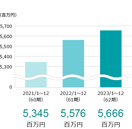 2021年 5,345百万円　2022年 5576百万円