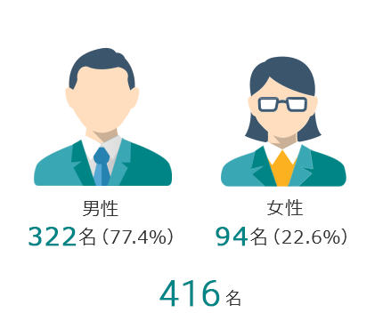 男性69%　女性31%　428名